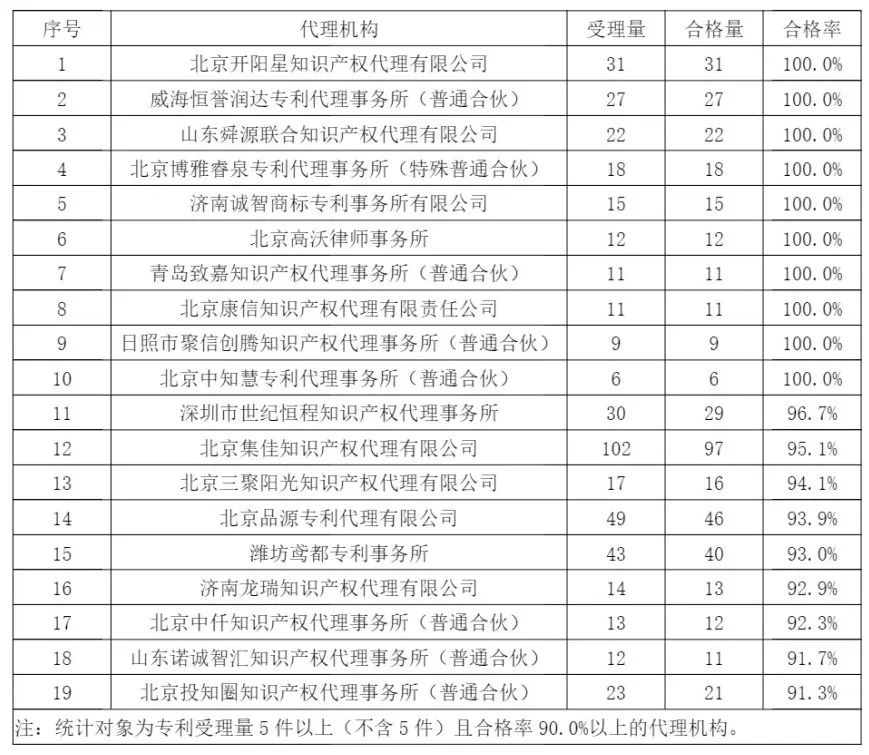 10家代理機(jī)構(gòu)專利合格率達(dá)到100%，19家代理機(jī)構(gòu)達(dá)到90.0%以上｜附名單