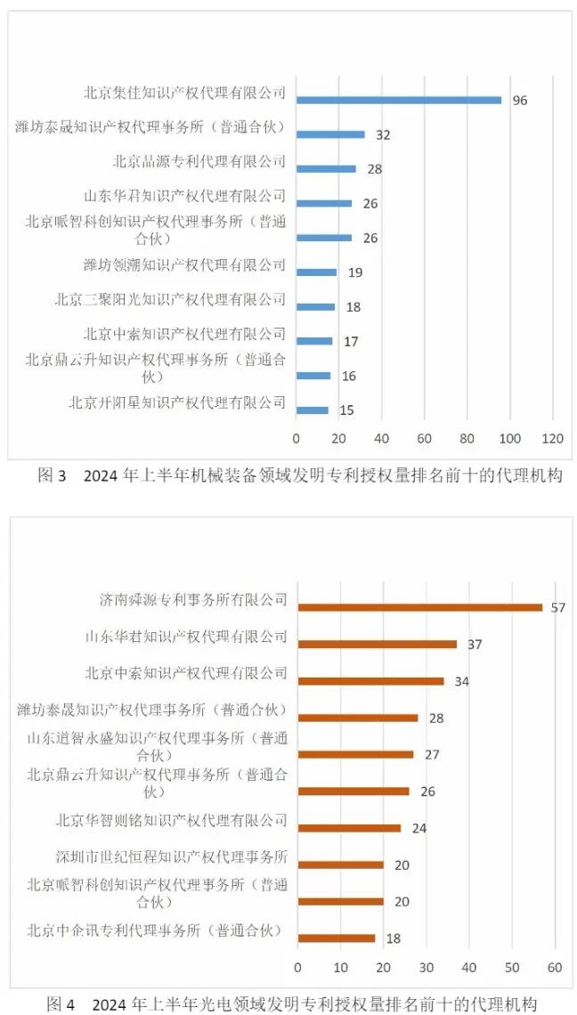 10家代理機(jī)構(gòu)專利合格率達(dá)到100%，19家代理機(jī)構(gòu)達(dá)到90.0%以上｜附名單