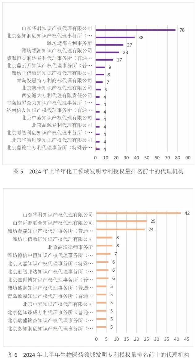 10家代理機(jī)構(gòu)專利合格率達(dá)到100%，19家代理機(jī)構(gòu)達(dá)到90.0%以上｜附名單