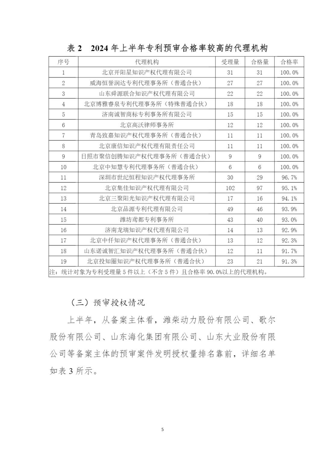 10家代理機(jī)構(gòu)專利合格率達(dá)到100%，19家代理機(jī)構(gòu)達(dá)到90.0%以上｜附名單