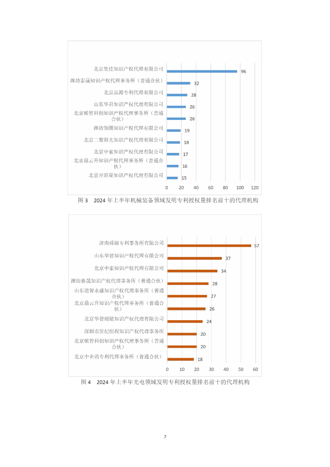 10家代理機(jī)構(gòu)專利合格率達(dá)到100%，19家代理機(jī)構(gòu)達(dá)到90.0%以上｜附名單