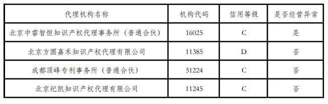 4家代理機(jī)構(gòu)被取消專利預(yù)審服務(wù)注冊資格，因存在不良信用記錄或經(jīng)營異常｜附名單