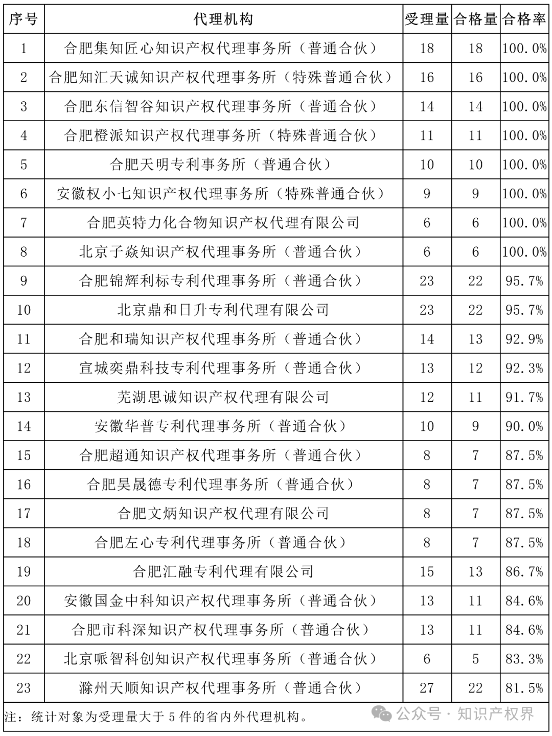 6家代理機(jī)構(gòu)合格率100%，省內(nèi)外專(zhuān)利預(yù)審合格率較高的代理機(jī)構(gòu)排名公布｜附名單