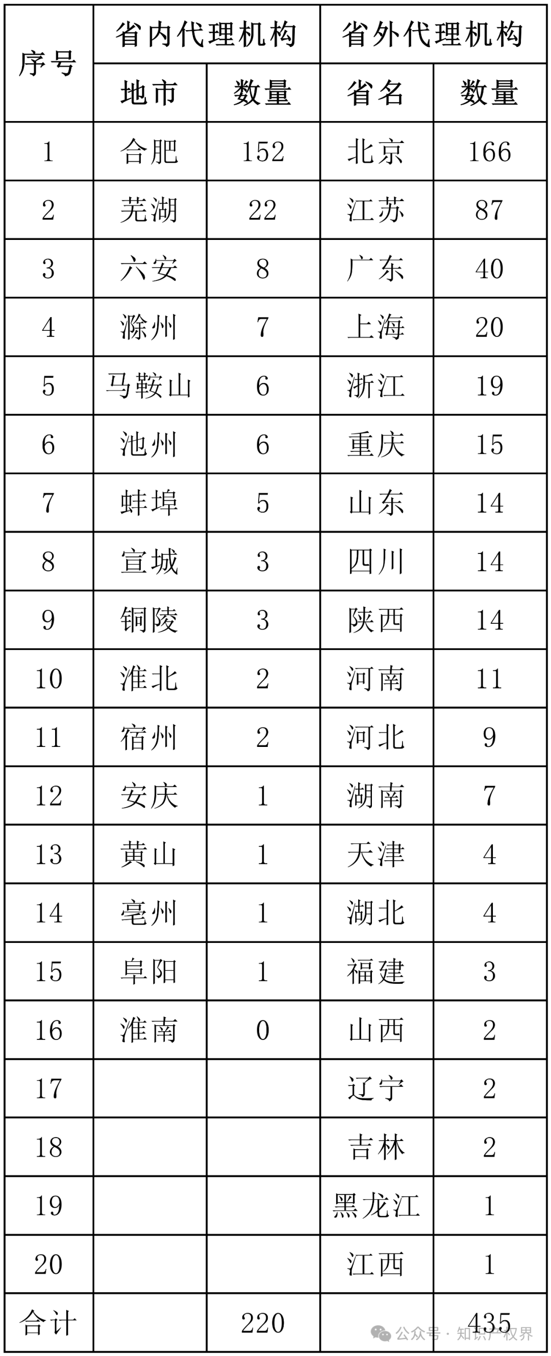 6家代理機(jī)構(gòu)合格率100%，省內(nèi)外專(zhuān)利預(yù)審合格率較高的代理機(jī)構(gòu)排名公布｜附名單