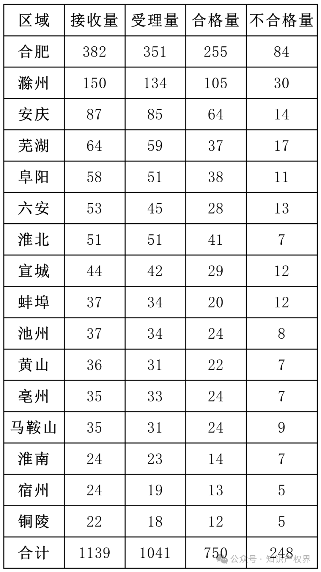 6家代理機(jī)構(gòu)合格率100%，省內(nèi)外專(zhuān)利預(yù)審合格率較高的代理機(jī)構(gòu)排名公布｜附名單