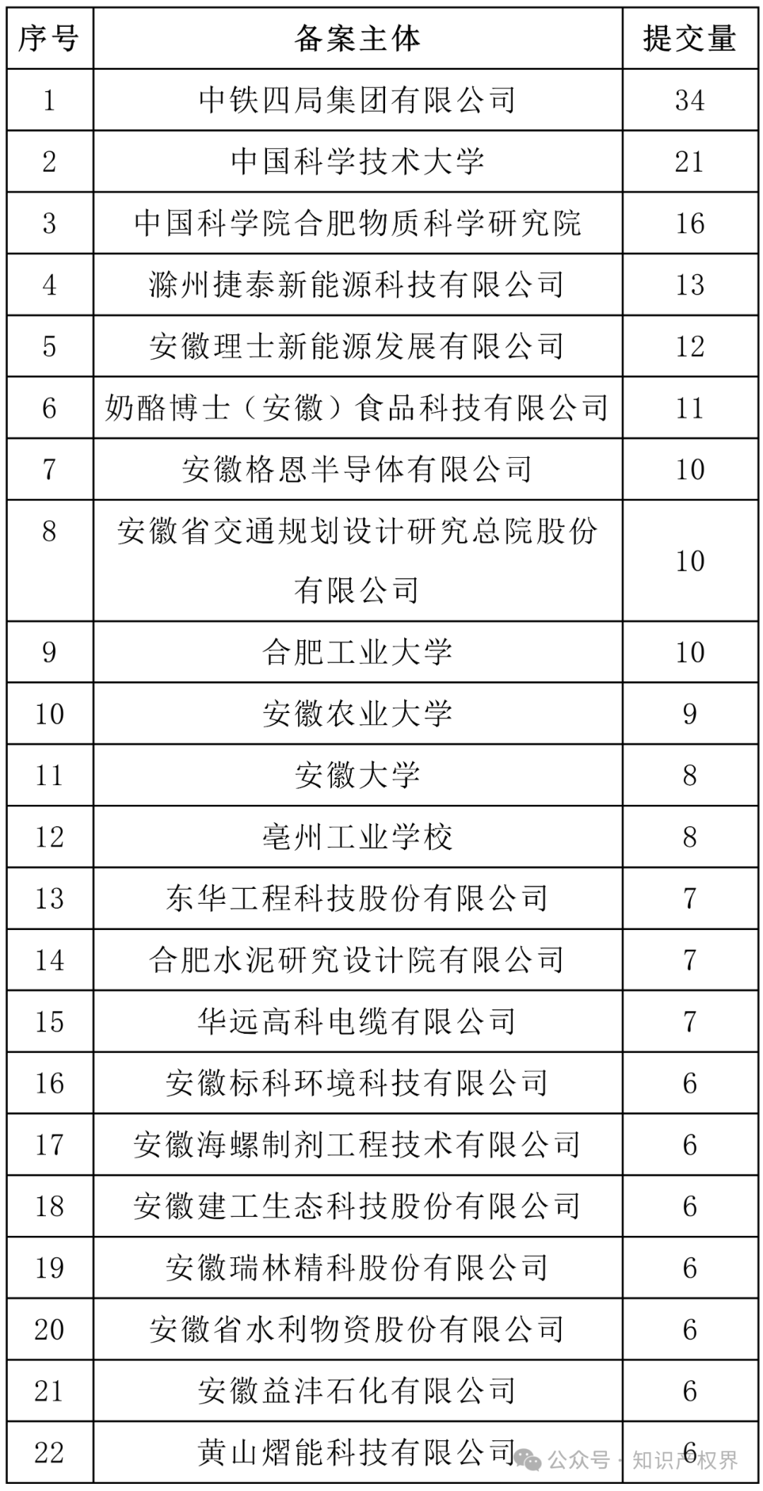 6家代理機(jī)構(gòu)合格率100%，省內(nèi)外專(zhuān)利預(yù)審合格率較高的代理機(jī)構(gòu)排名公布｜附名單