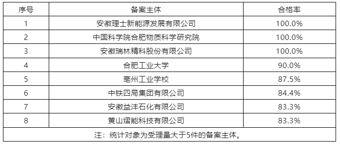 6家代理機(jī)構(gòu)合格率100%，省內(nèi)外專(zhuān)利預(yù)審合格率較高的代理機(jī)構(gòu)排名公布｜附名單