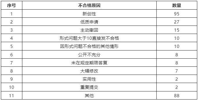 6家代理機(jī)構(gòu)合格率100%，省內(nèi)外專(zhuān)利預(yù)審合格率較高的代理機(jī)構(gòu)排名公布｜附名單