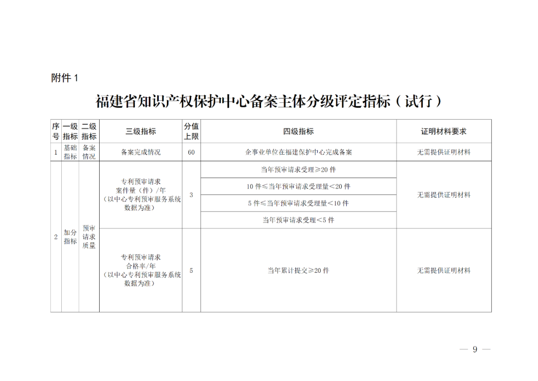 評(píng)定為A級(jí)的備案主體預(yù)審基礎(chǔ)額度為100件/年，B級(jí)為6件/年，C級(jí)為2件/年｜附管理辦法