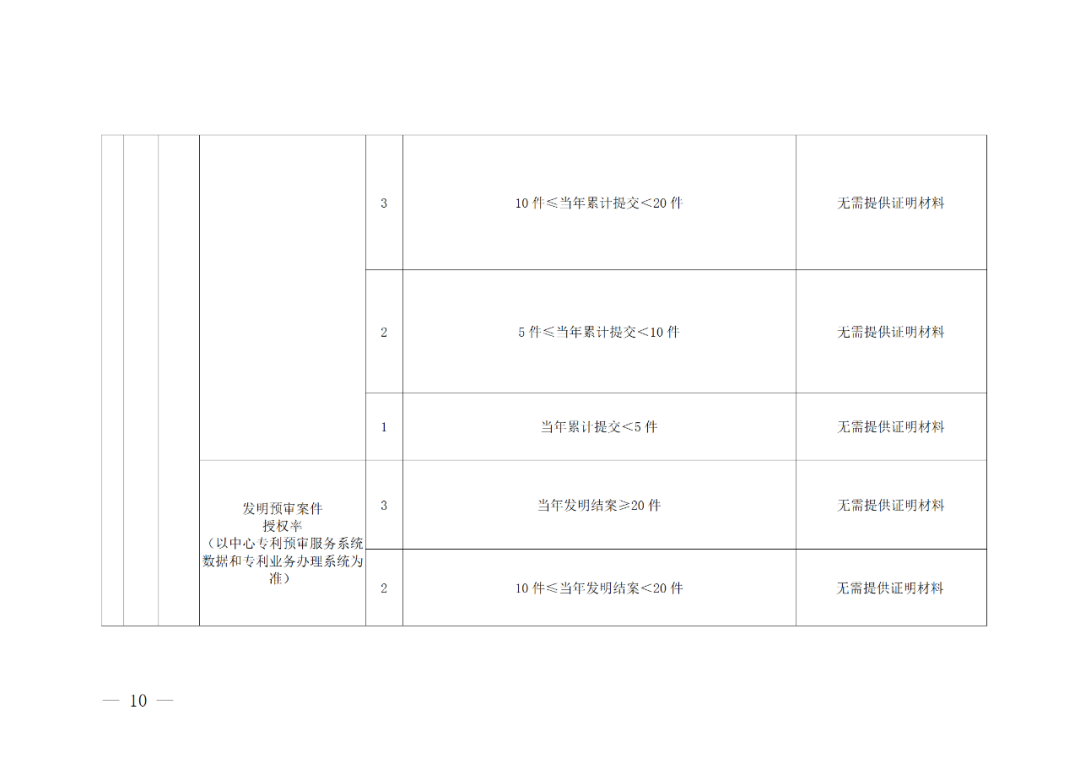 評(píng)定為A級(jí)的備案主體預(yù)審基礎(chǔ)額度為100件/年，B級(jí)為6件/年，C級(jí)為2件/年｜附管理辦法