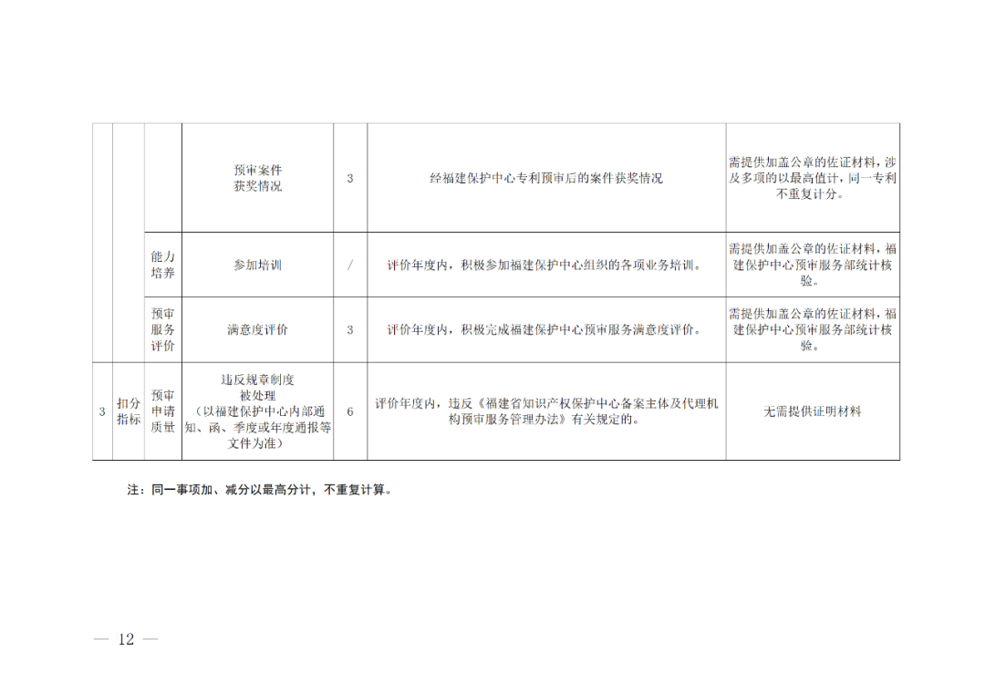 評(píng)定為A級(jí)的備案主體預(yù)審基礎(chǔ)額度為100件/年，B級(jí)為6件/年，C級(jí)為2件/年｜附管理辦法