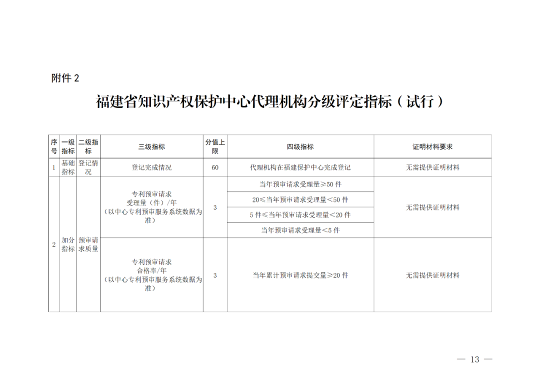 評(píng)定為A級(jí)的備案主體預(yù)審基礎(chǔ)額度為100件/年，B級(jí)為6件/年，C級(jí)為2件/年｜附管理辦法