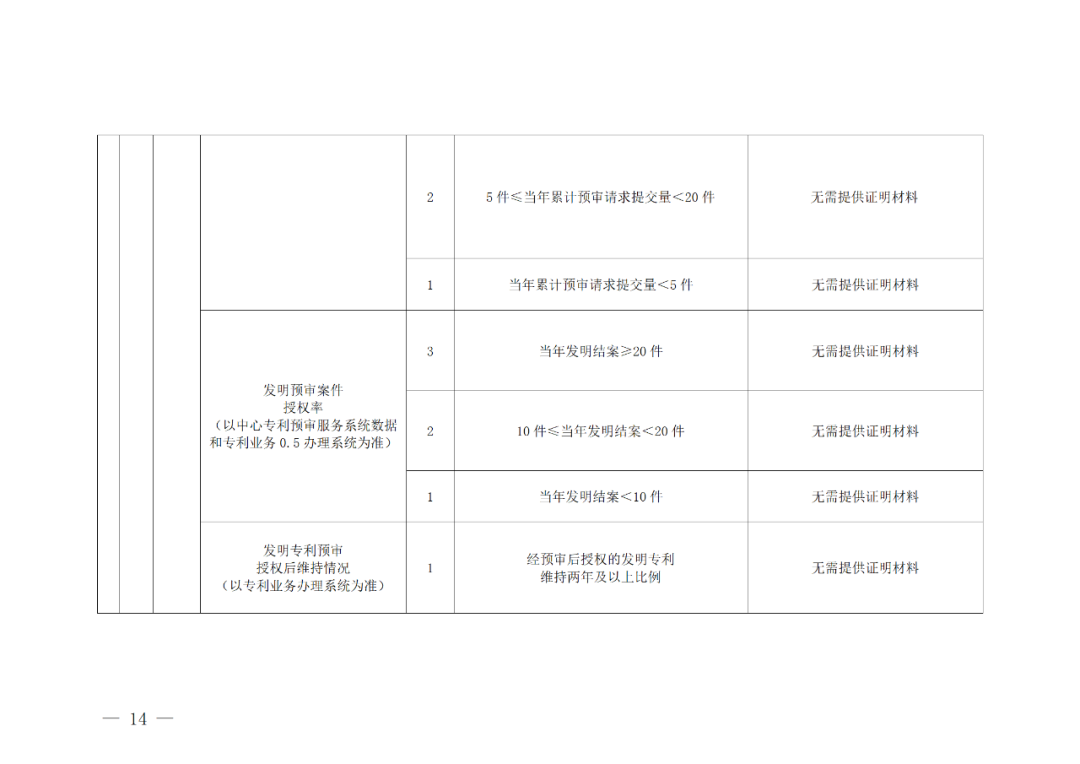 評(píng)定為A級(jí)的備案主體預(yù)審基礎(chǔ)額度為100件/年，B級(jí)為6件/年，C級(jí)為2件/年｜附管理辦法