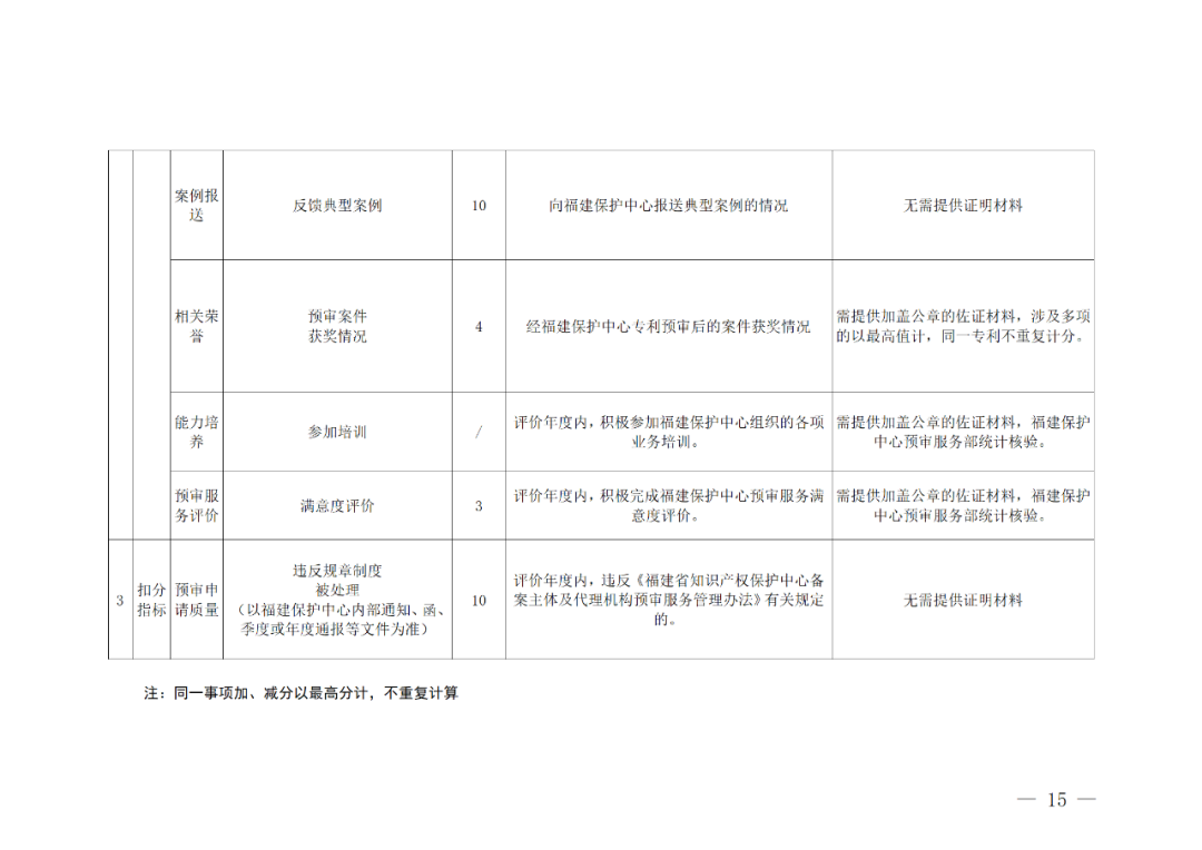 評(píng)定為A級(jí)的備案主體預(yù)審基礎(chǔ)額度為100件/年，B級(jí)為6件/年，C級(jí)為2件/年｜附管理辦法