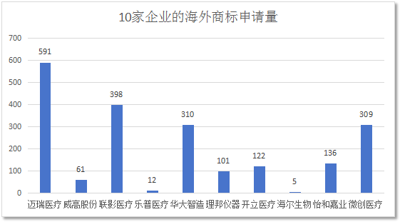 數(shù)據(jù)分析 | 醫(yī)療器械行業(yè)海外商標(biāo)保護(hù)現(xiàn)狀及發(fā)展趨勢(shì)（研究報(bào)告限時(shí)領(lǐng)?。? title=