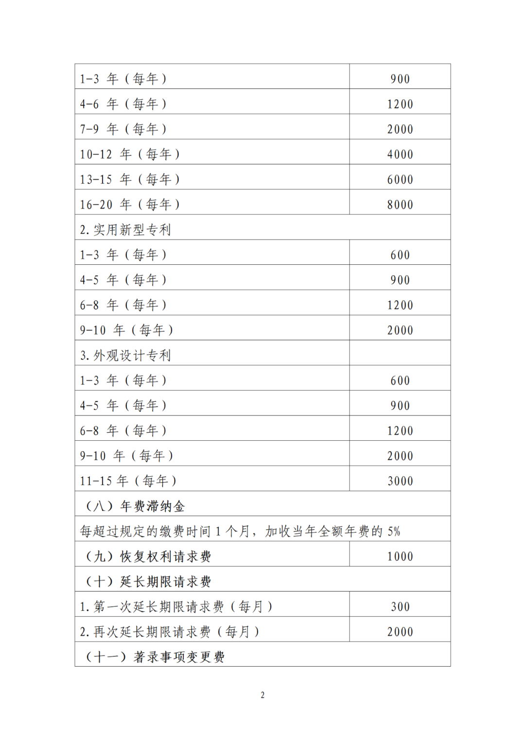 國知局：9月26日20時(shí)起，開通年費(fèi)及年費(fèi)滯納金繳納等郵件提醒服務(wù)｜附專利費(fèi)用標(biāo)準(zhǔn)！