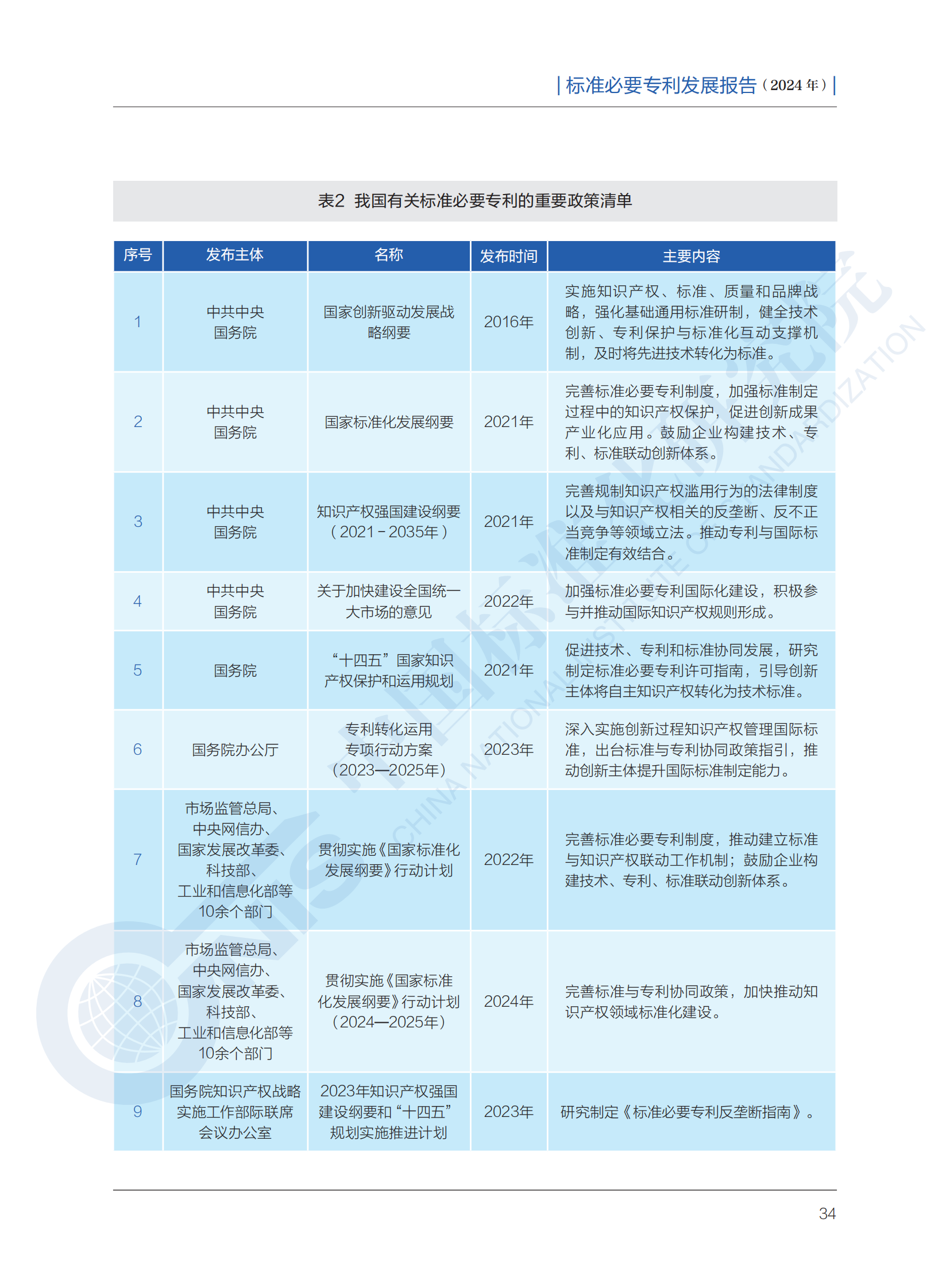 《標(biāo)準(zhǔn)必要專利發(fā)展報(bào)告（2024年）》全文公開發(fā)布