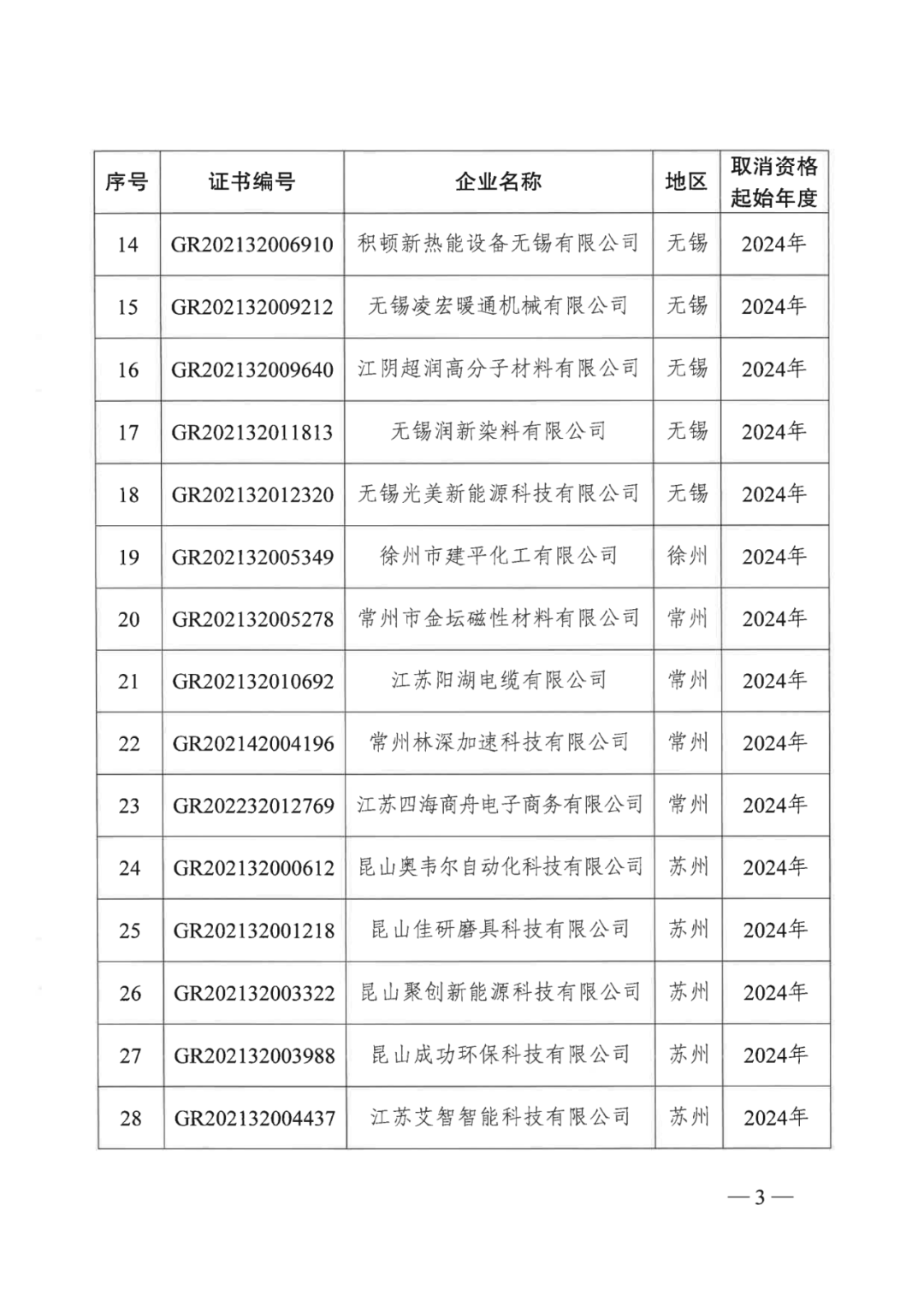 601家企業(yè)被取消或撤銷高新技術(shù)企業(yè)資格｜附名單