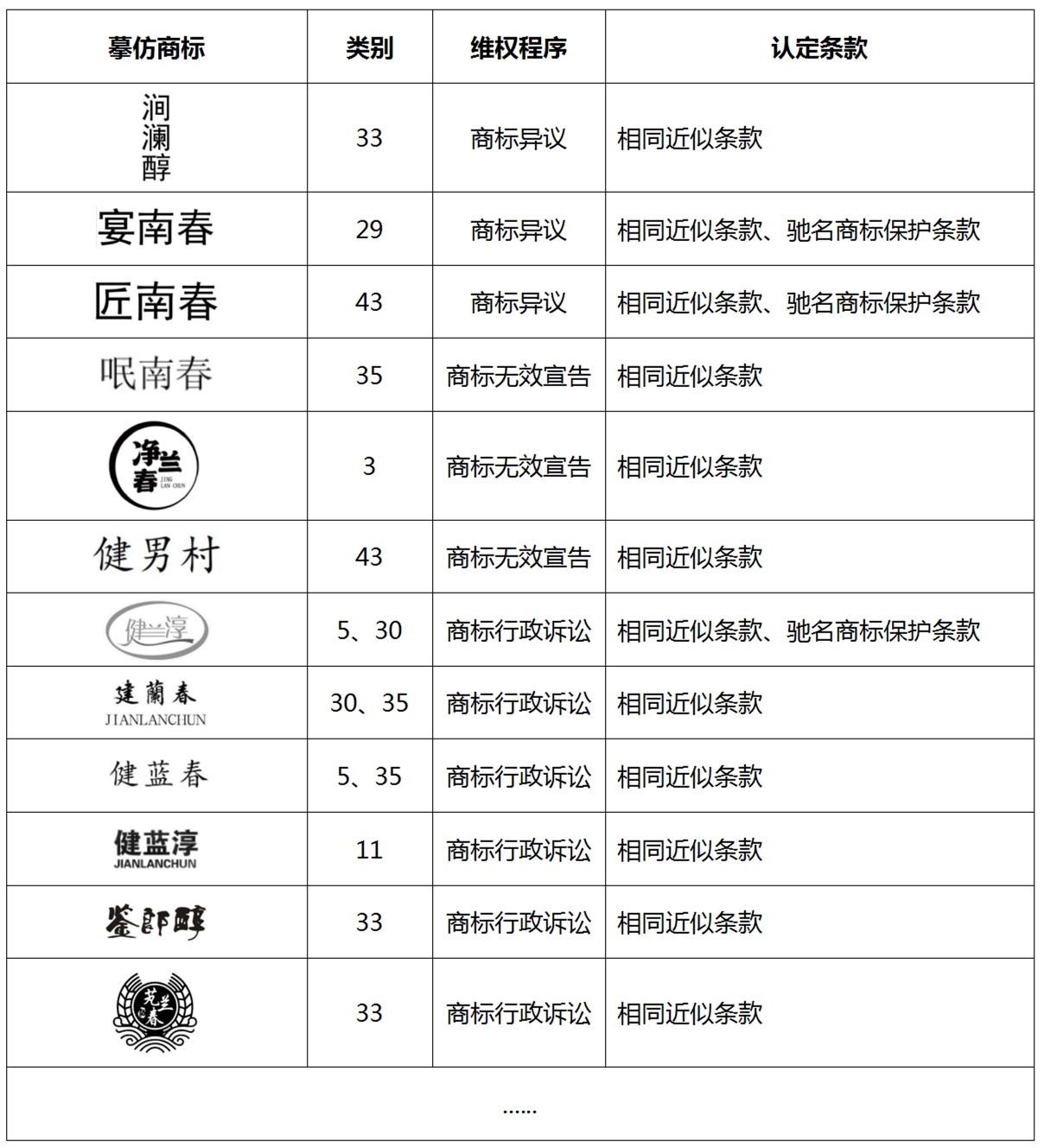 “諧音?！蓖孢M(jìn)商標(biāo)圈可不行！劍南春重拳出擊