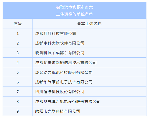 4家代理機(jī)構(gòu)被取消代理專利預(yù)審服務(wù)資格，94家單位被取消專利預(yù)審備案資格｜附名單