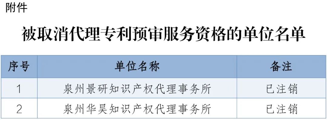 4家代理機(jī)構(gòu)被取消代理專利預(yù)審服務(wù)資格，94家單位被取消專利預(yù)審備案資格｜附名單