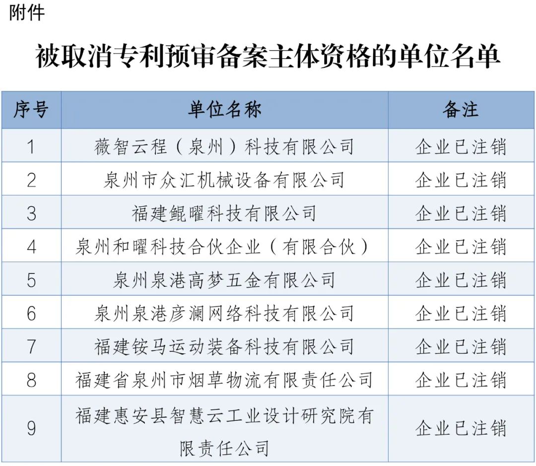 4家代理機(jī)構(gòu)被取消代理專利預(yù)審服務(wù)資格，94家單位被取消專利預(yù)審備案資格｜附名單