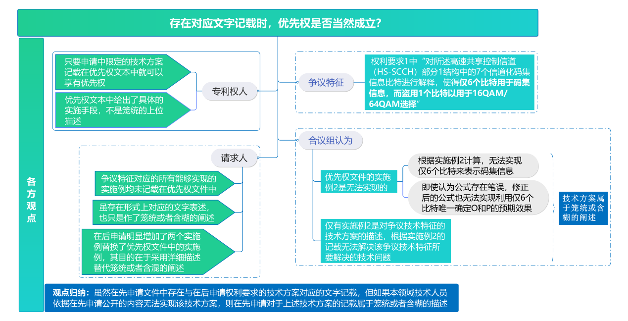 專利優(yōu)先權(quán)核實中相同主題核實的典型情況分析