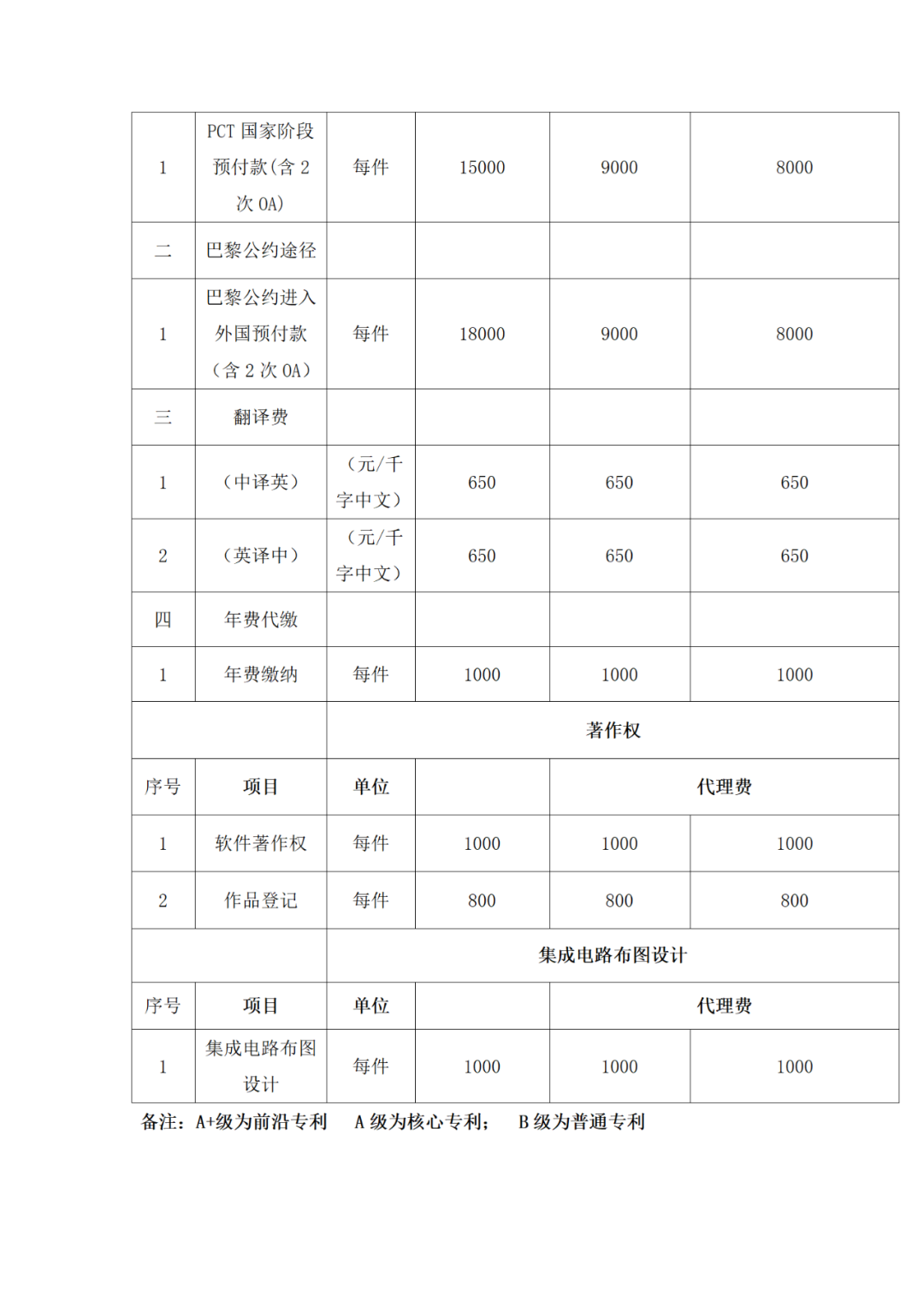 發(fā)明專利申請代理費(fèi)12000元，實(shí)用新型5000元｜附招標(biāo)公告