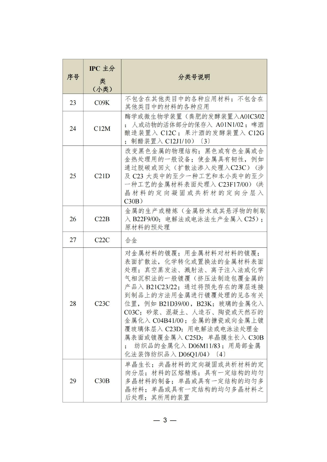 這個(gè)城市專利預(yù)審服務(wù)增至157個(gè)國際專利分類（IPC）主分類小類｜附分類號表