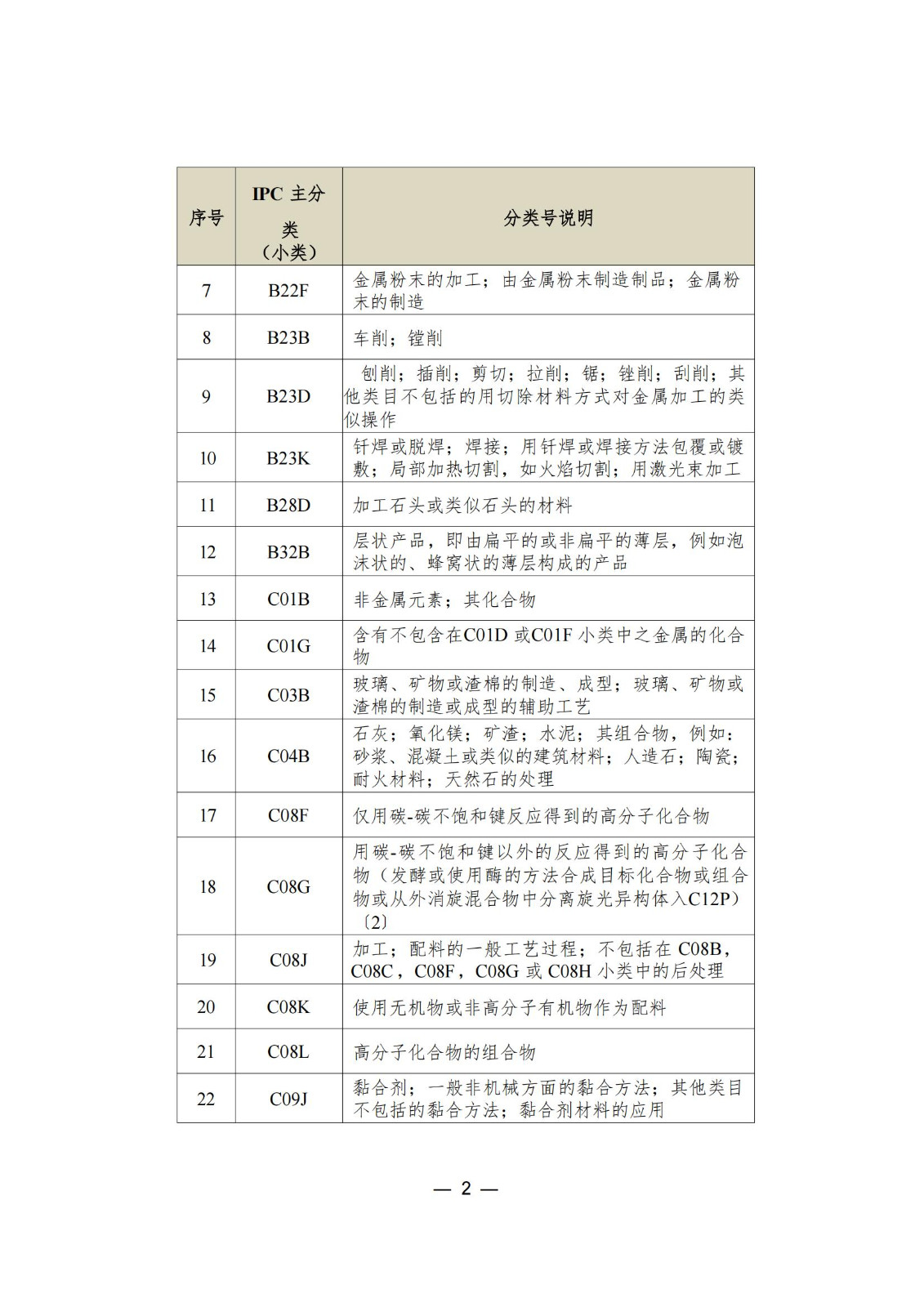 這個(gè)城市專利預(yù)審服務(wù)增至157個(gè)國際專利分類（IPC）主分類小類｜附分類號表