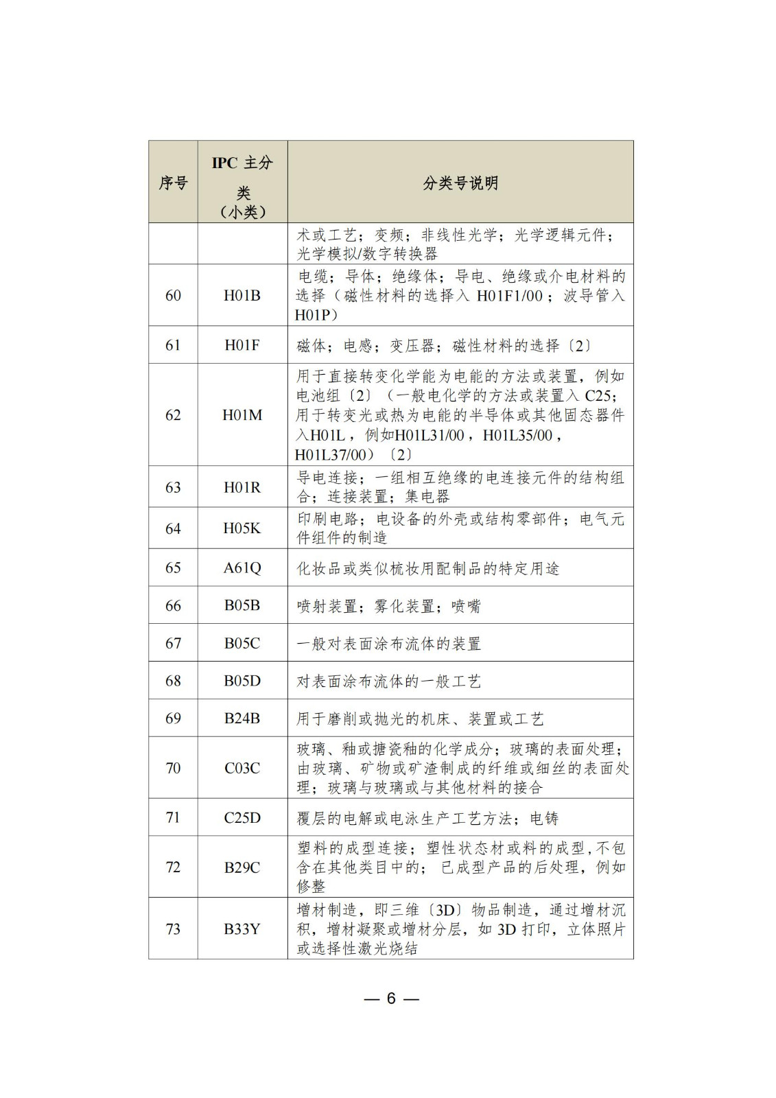 這個(gè)城市專利預(yù)審服務(wù)增至157個(gè)國際專利分類（IPC）主分類小類｜附分類號表