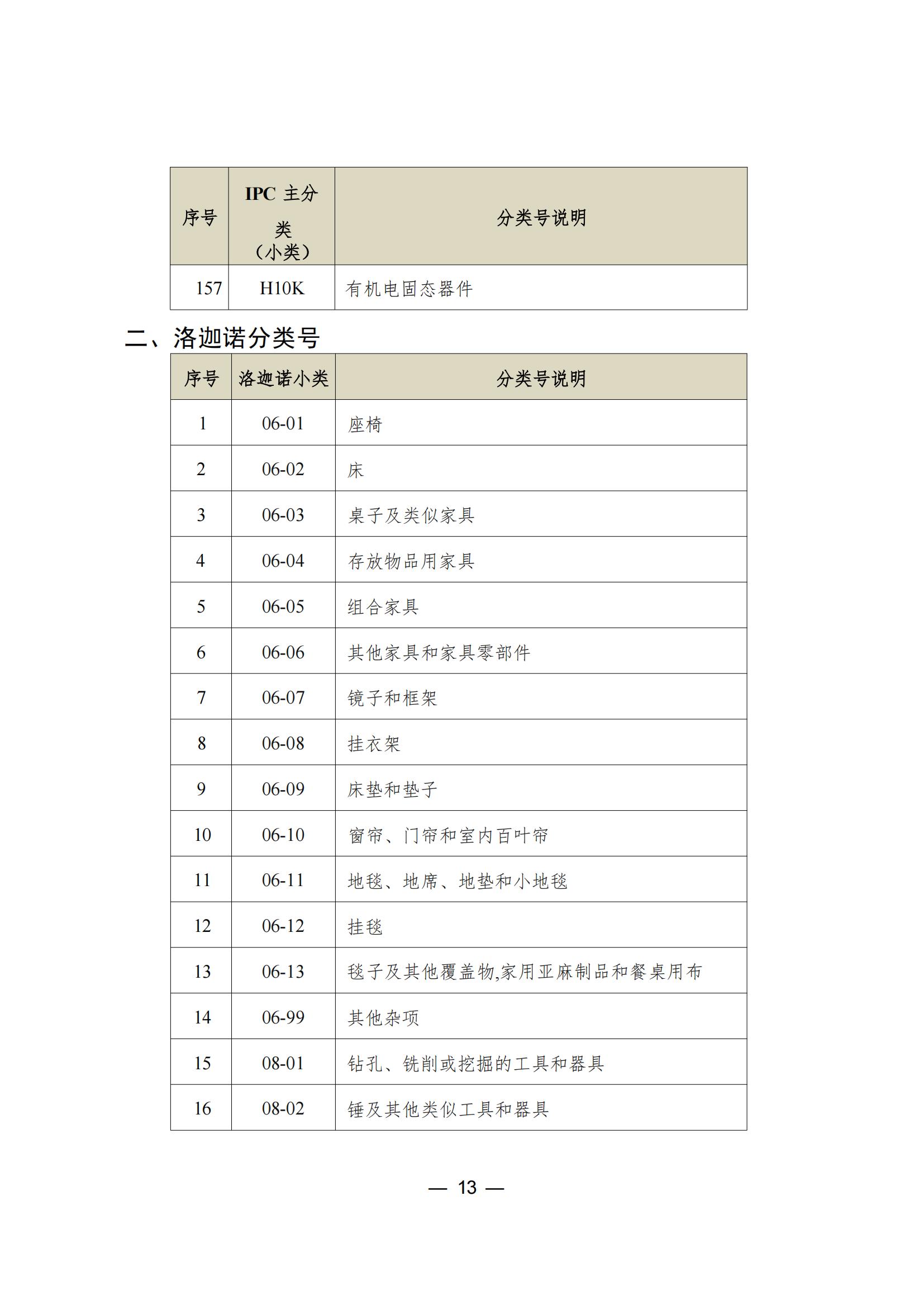 這個(gè)城市專利預(yù)審服務(wù)增至157個(gè)國際專利分類（IPC）主分類小類｜附分類號表