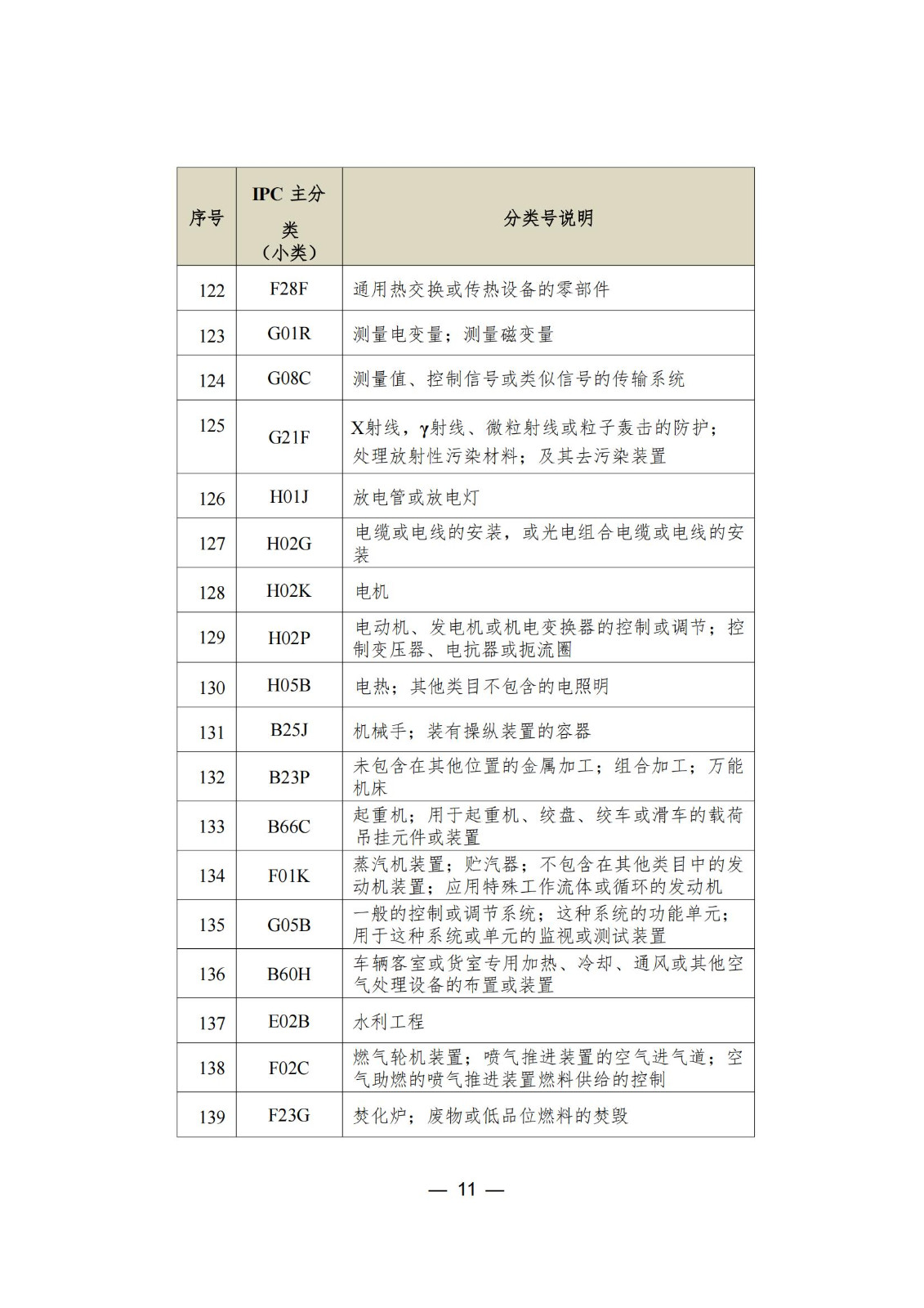 這個(gè)城市專利預(yù)審服務(wù)增至157個(gè)國際專利分類（IPC）主分類小類｜附分類號表