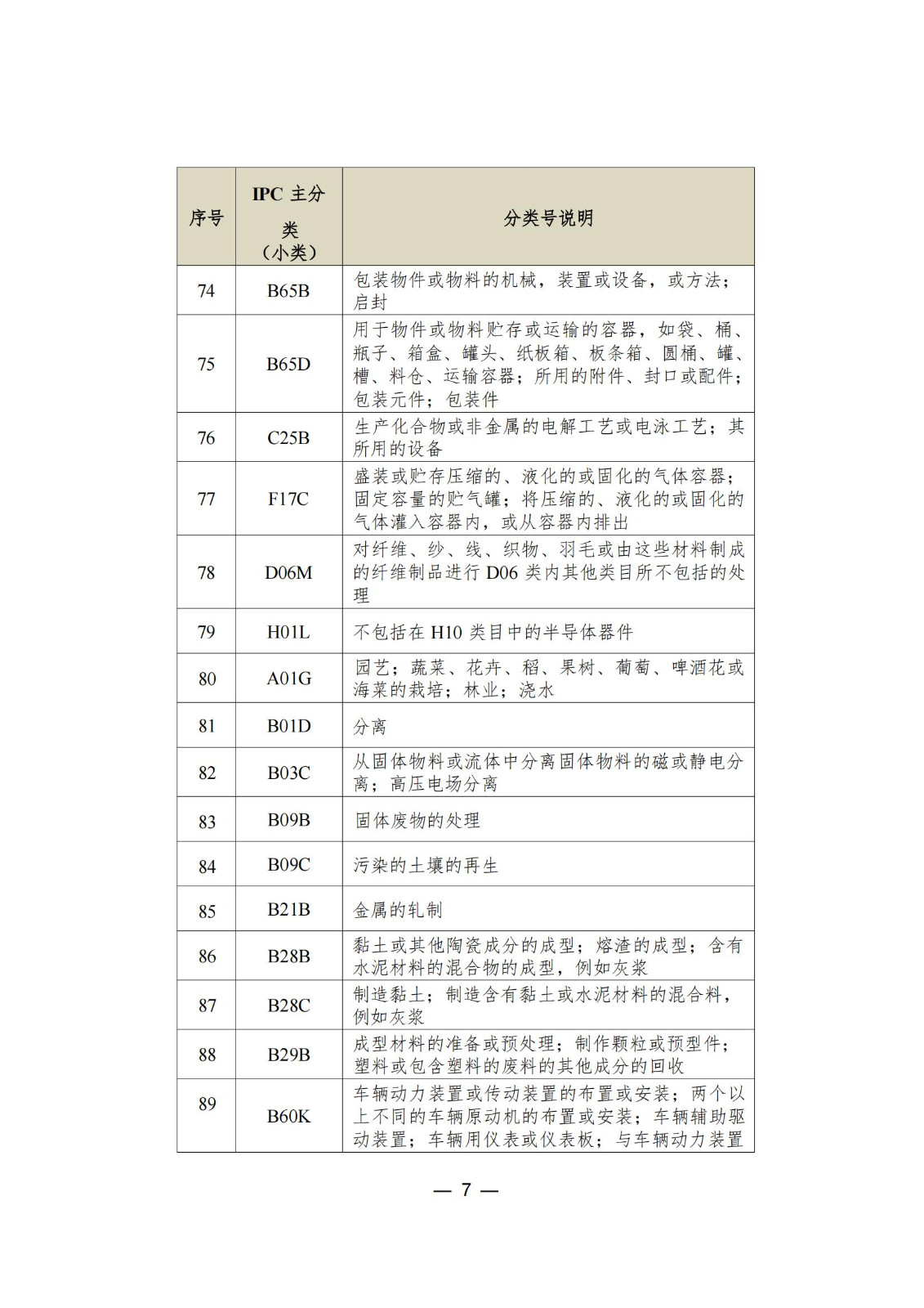 這個(gè)城市專利預(yù)審服務(wù)增至157個(gè)國際專利分類（IPC）主分類小類｜附分類號表