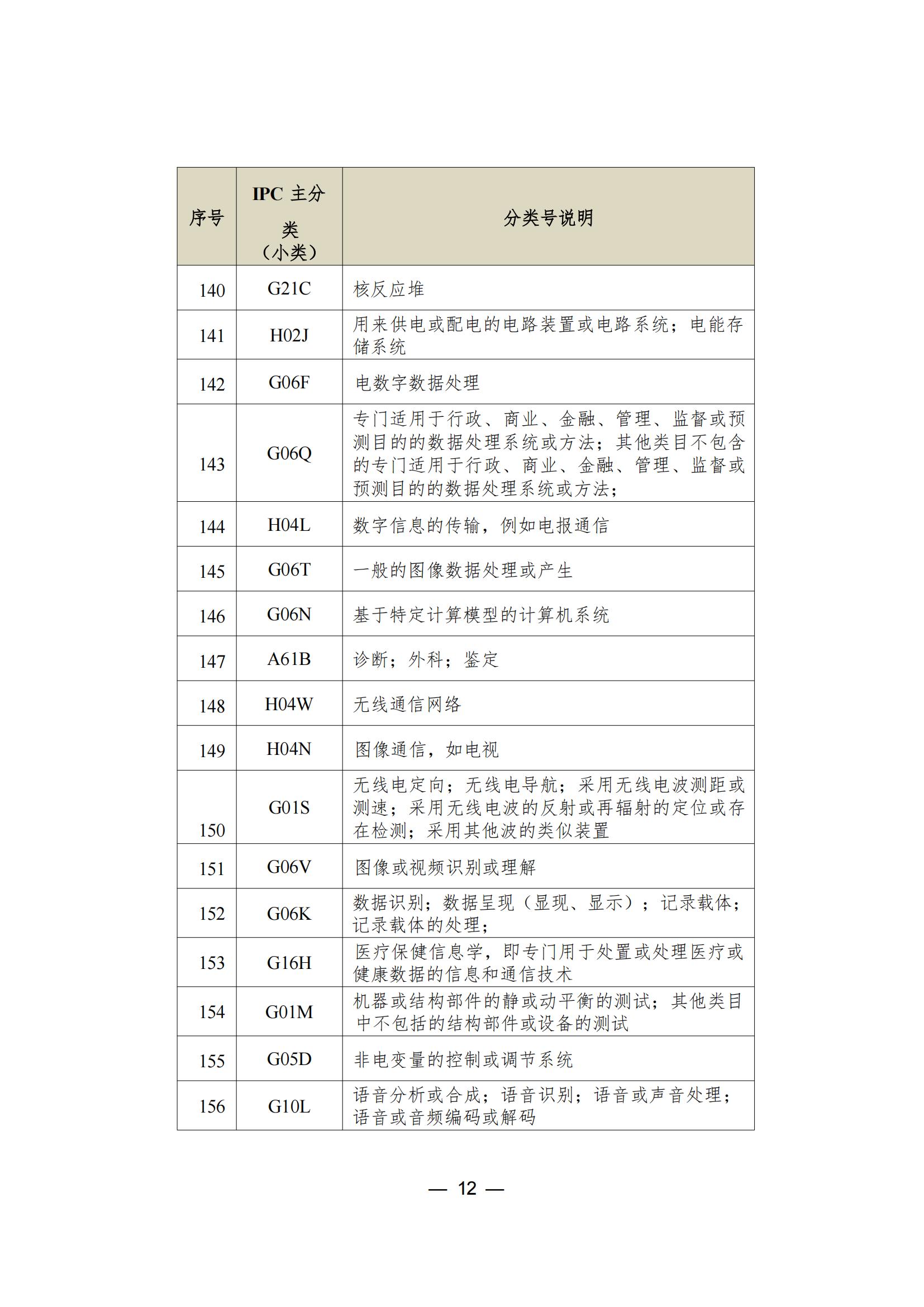 這個(gè)城市專利預(yù)審服務(wù)增至157個(gè)國際專利分類（IPC）主分類小類｜附分類號表