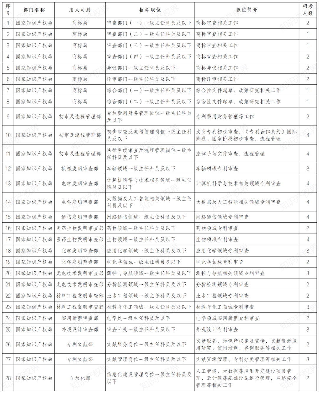 招70人！國(guó)知局2025年國(guó)考報(bào)名已開始｜附報(bào)名入口