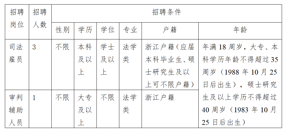 聘！杭州市中級人民法院公開招聘「編外聘用人員4人」