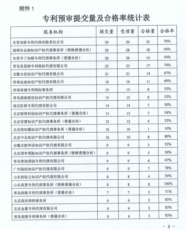 代理機構(gòu)專利預(yù)審合格率公布，2家機構(gòu)合格率100%，3家機構(gòu)低于40%｜附通報