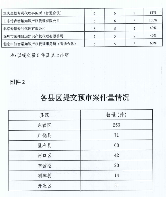 代理機構(gòu)專利預(yù)審合格率公布，2家機構(gòu)合格率100%，3家機構(gòu)低于40%｜附通報