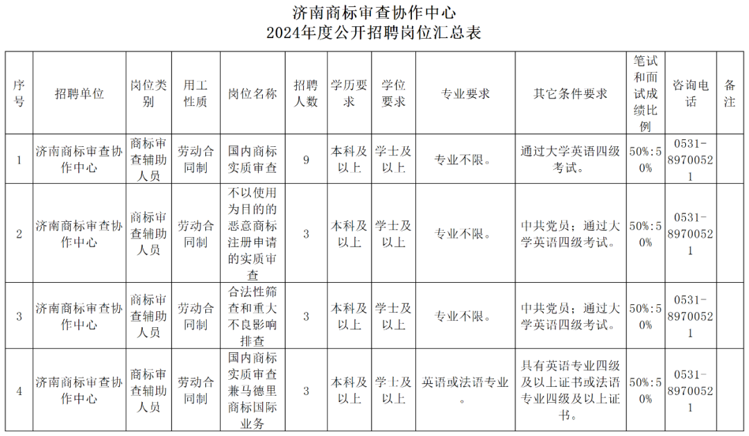 上海等多地商標(biāo)審查協(xié)作中心2024年度公開招聘66人｜附招聘公告