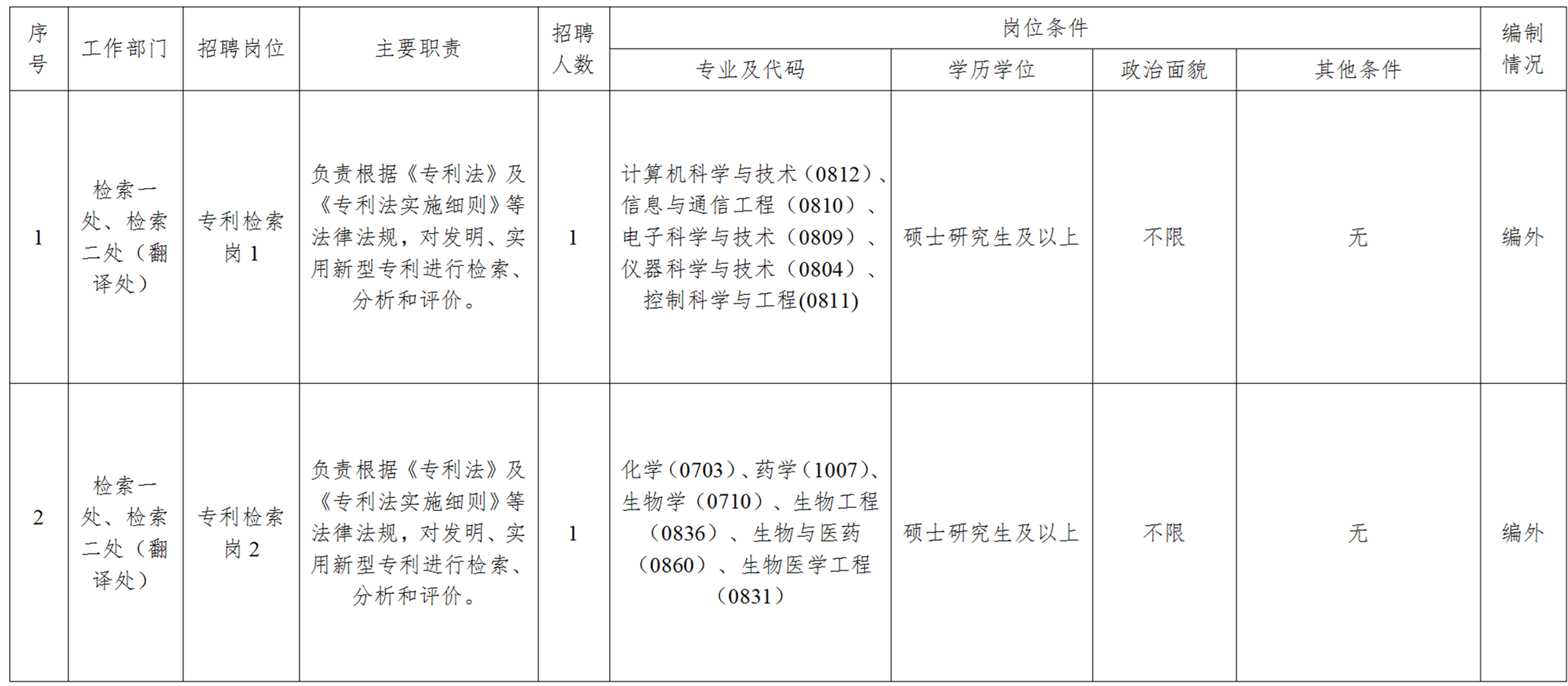 聘！國家知識產(chǎn)權(quán)局檢索咨詢中心招聘「工作人員12名」