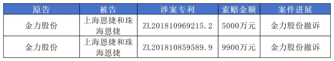 1.49億專利訴訟撤訴，恩捷股份與金力股份最新“戰(zhàn)況”公布