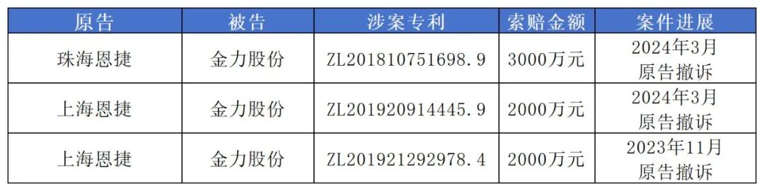 1.49億專利訴訟撤訴，恩捷股份與金力股份最新“戰(zhàn)況”公布