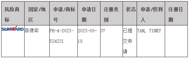 #晨報(bào)#關(guān)于部分湖南企業(yè)商標(biāo)在菲律賓被疑似搶注的風(fēng)險(xiǎn)預(yù)警；中國(guó)知識(shí)產(chǎn)權(quán)強(qiáng)國(guó)建設(shè)指數(shù)穩(wěn)步提升，2024年達(dá)125.5分