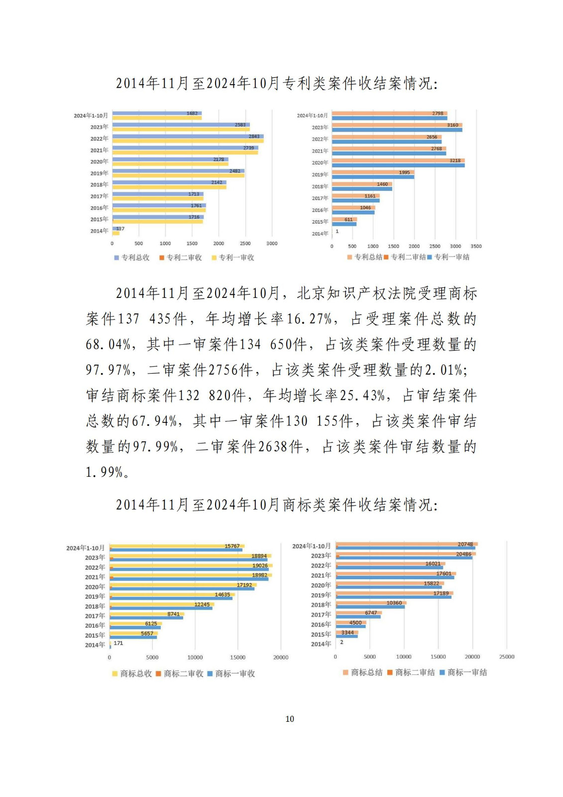 全文公布！《北京知識(shí)產(chǎn)權(quán)法院十年審判工作白皮書(shū)（2014-2024）》