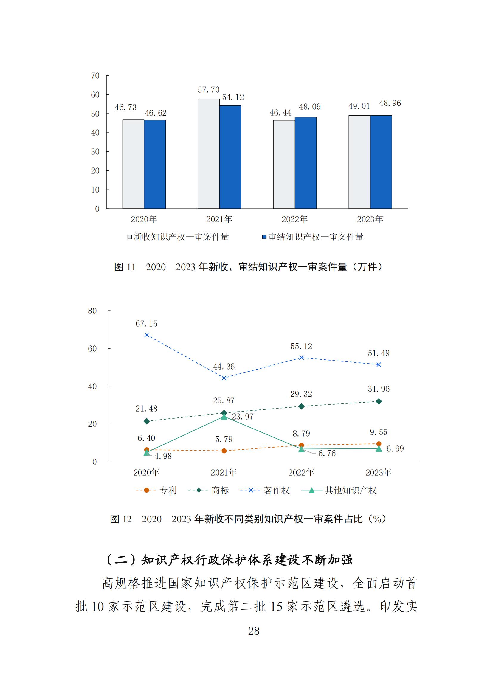 發(fā)明專利平均審查周期縮短至16個(gè)月，審查結(jié)案準(zhǔn)確率達(dá)到94.2%｜附《知識產(chǎn)權(quán)強(qiáng)國建設(shè)發(fā)展報(bào)告（2024年）》