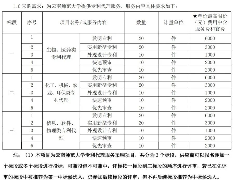 發(fā)明專利最高限價6000元，實用新型3000元，某大學(xué)69萬采購專利代理服務(wù)