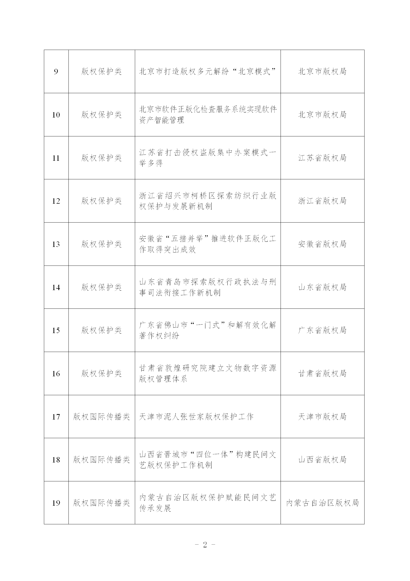 《第一批版權(quán)強(qiáng)國建設(shè)典型案例名單》發(fā)布！