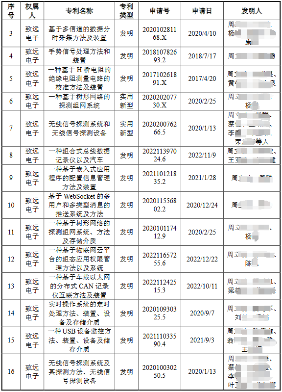 脫離母公司、尋求獨立上市的致遠電子撤回IPO，專利轉(zhuǎn)讓曾被重點審議！