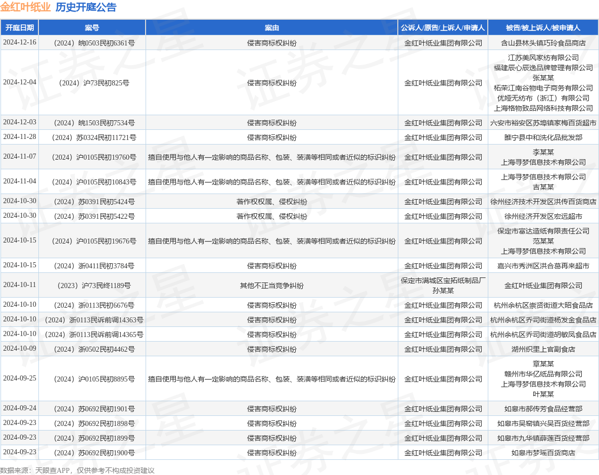 #晨報#“郎”與“夜郎古”商標糾紛最新進展：夜郎古已向四川省高院上訴；全國在建和已建成國家級知識產權保護中心達74家